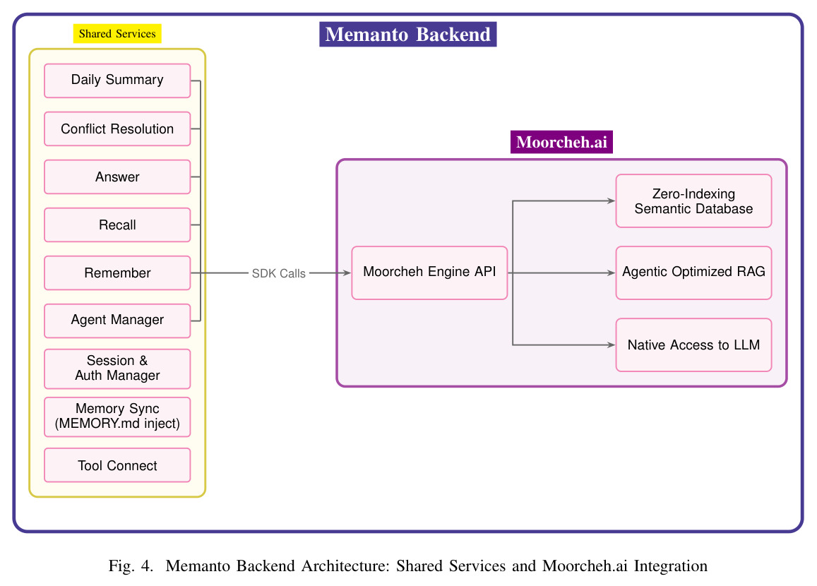 Memanto Backend Architecture: Shared Services and Moorcheh.ai Integration.
