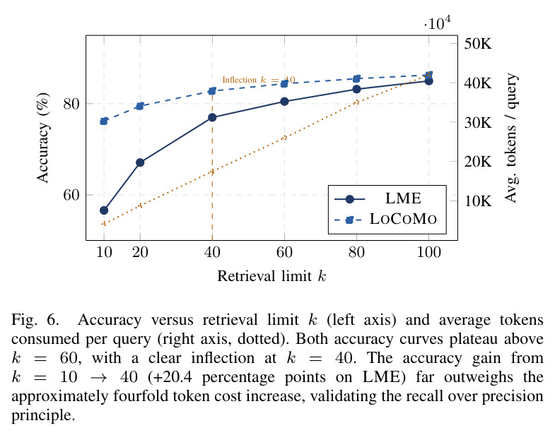 Accuracy versus retrieval limit k.