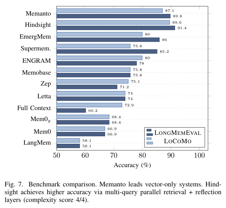 Benchmark comparison. Memanto leads vector-only systems.