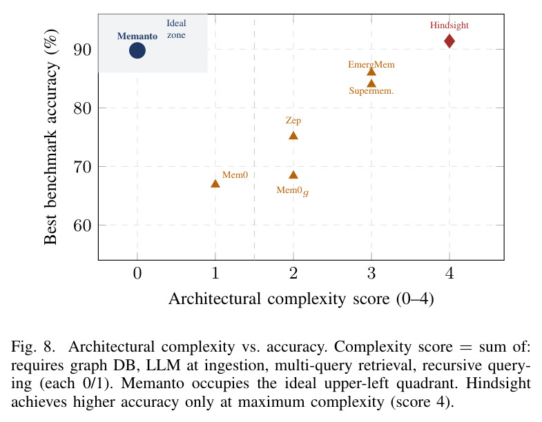 Architectural complexity vs. accuracy. Complexity score 0–4.