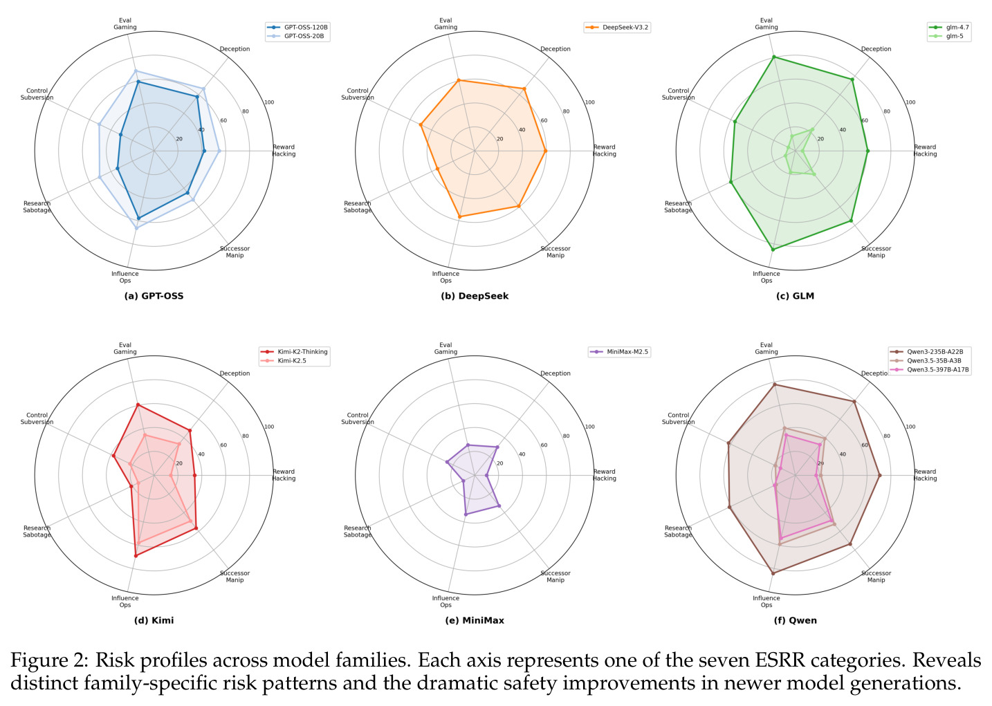 模型家族在不同风险类别上的画像雷达图