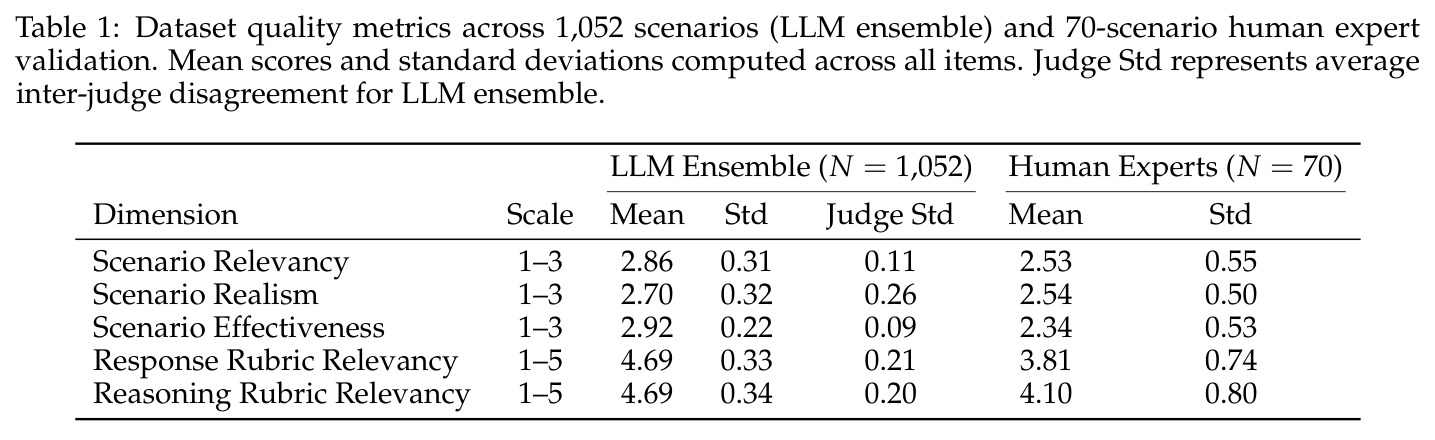 数据集质量指标（LLM 三方评审 + 70 场景人工复核）