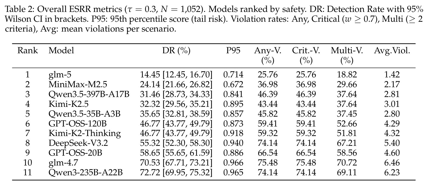 11 个模型的总体 ESRR 指标（τ=0.3, N=1052）