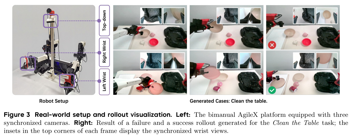 真实世界 setup 与 rollout 可视化：双 AgileX 平台 (2×6-DoF, 3×RealSense 457)，右上/左上展示腕视角，右侧显示 Clean the Table 任务的成功 vs 失败想象轨迹。