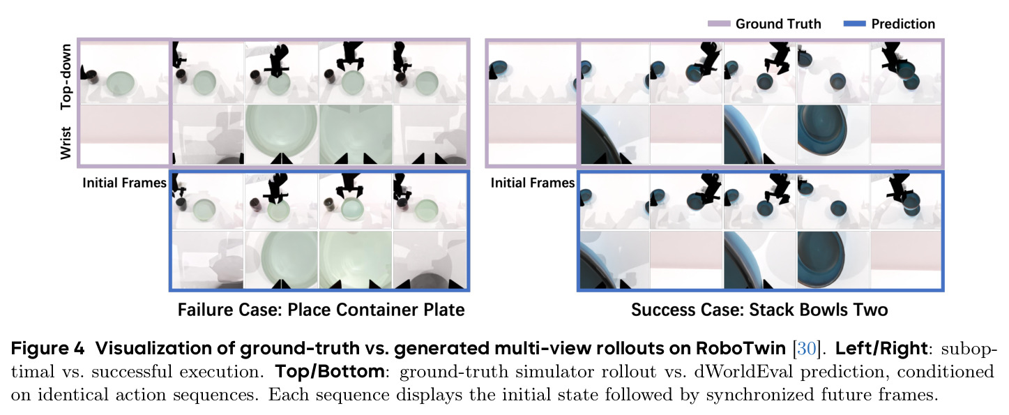 RoboTwin 上 ground-truth vs dWorldEval 多视角 rollout 可视化 (左/右：次优 vs 成功；上/下：仿真器真实 rollout vs 预测)。