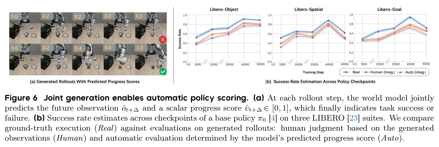 Joint generation enables automatic policy scoring：(a) 进度 token 在回合内随时间变化；(b) $\pi_0$ 多 checkpoint 下 Real vs Human vs Auto 三种打分曲线对比。