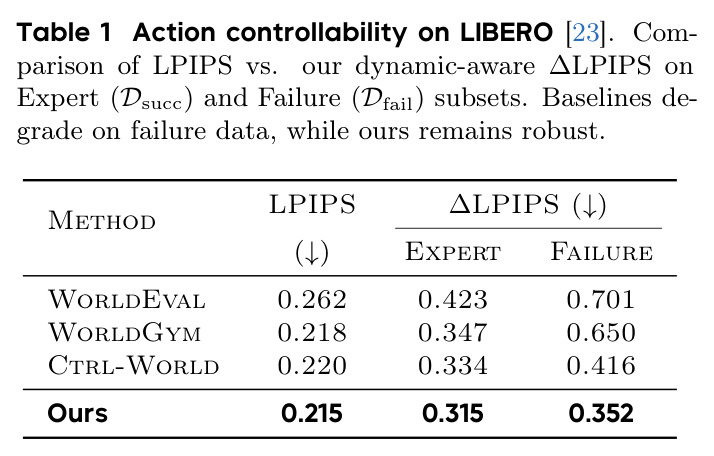 LIBERO 上动作可控性：LPIPS vs $\Delta$-LPIPS 在 Expert vs Failure 子集上的对比。