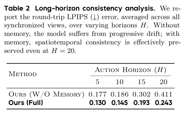长程一致性分析：不同 horizon $H\in\{5,10,15,20\}$ 下的 round-trip LPIPS。