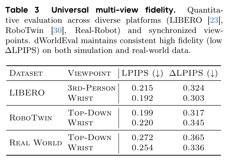 跨平台通用多视角保真度：LIBERO/RoboTwin/Real 在不同视角下的 LPIPS 与 $\Delta$-LPIPS。