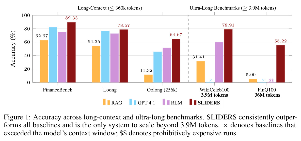 Accuracy across long-context and ultra-long benchmarks.