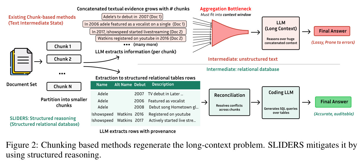 Chunking based methods regenerate the long-context problem. SLIDERS mitigates it by using structured reasoning.