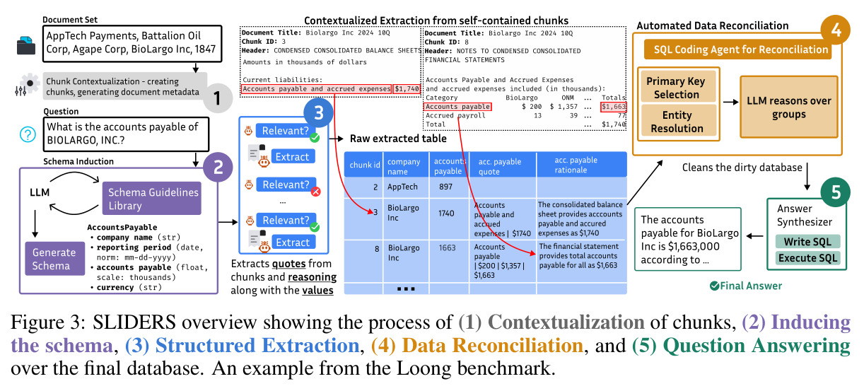 SLIDERS overview showing the process of (1) Contextualization of chunks, (2) Inducing the schema, (3) Structured Extraction, (4) Data Reconciliation, and (5) Question Answering over the final database.