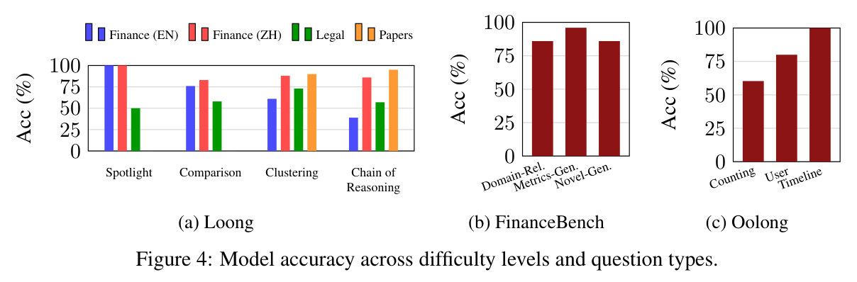 Model accuracy across difficulty levels and question types.