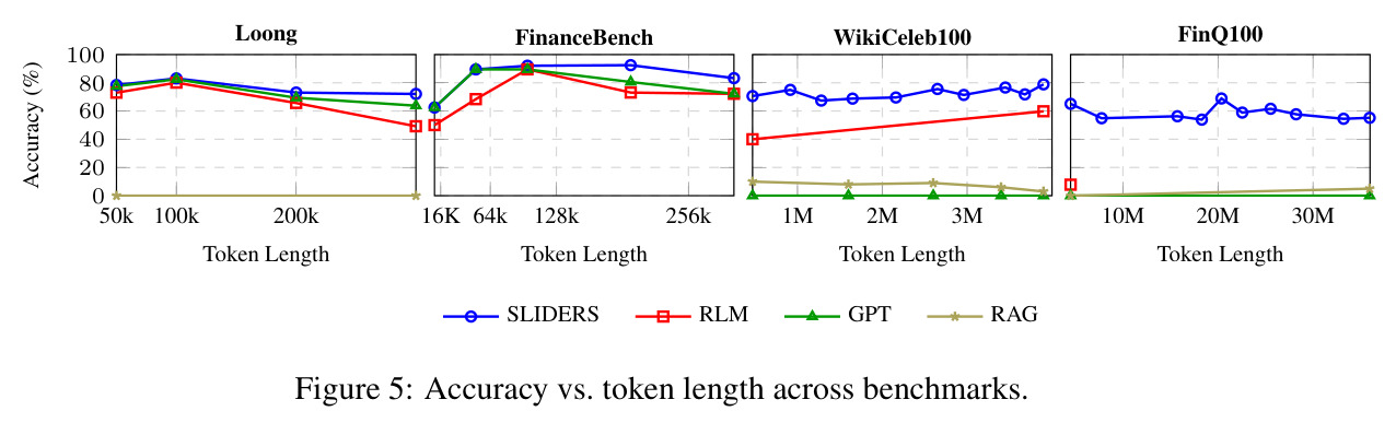 Accuracy vs. token length across benchmarks.