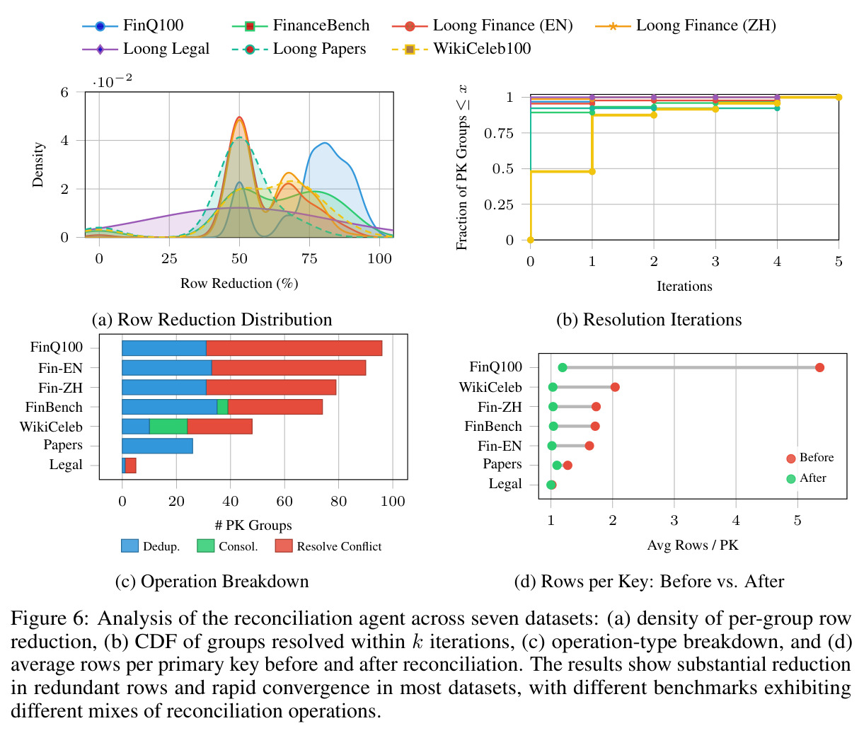 Analysis of the reconciliation agent across seven datasets.