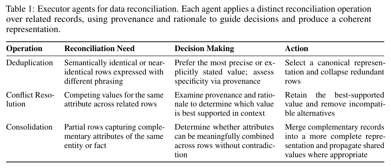 Executor agents for data reconciliation.