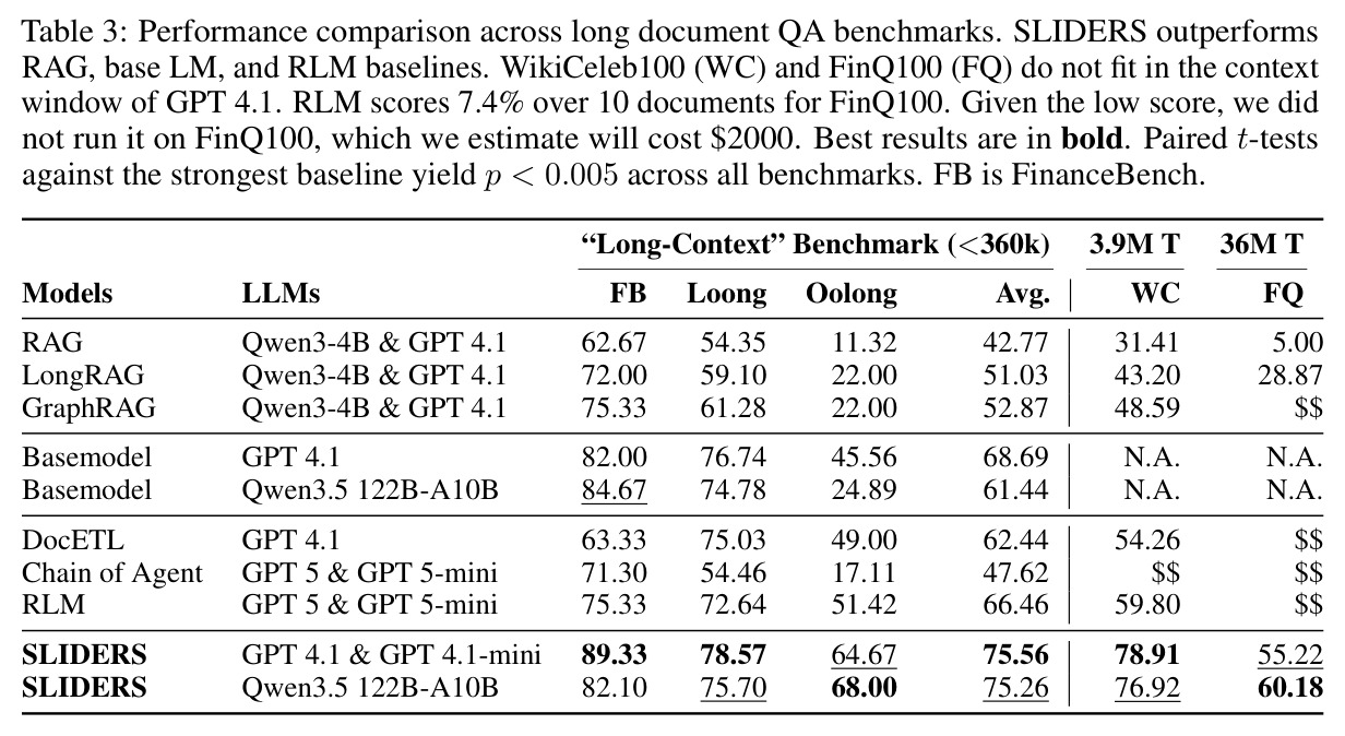 Performance comparison across long document QA benchmarks.