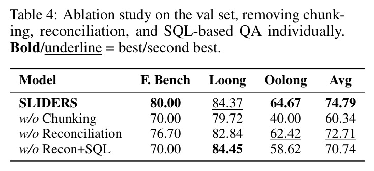 Ablation study on the val set, removing chunking, reconciliation, and SQL-based QA individually.