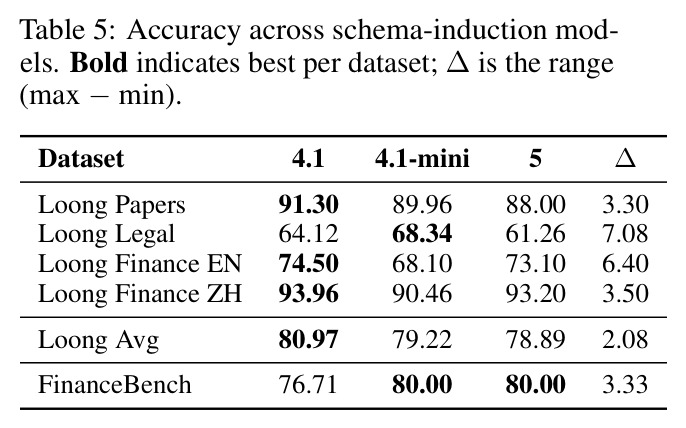 Accuracy across schema-induction models.
