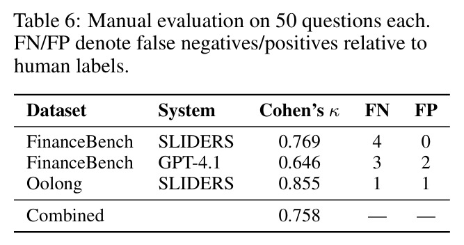 Manual evaluation on 50 questions each.