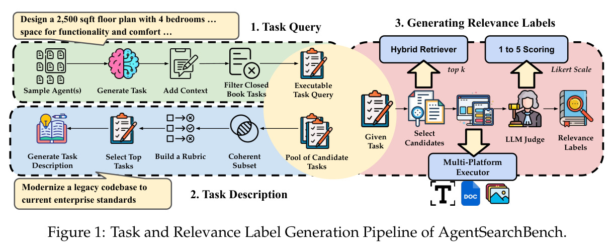 Task and Relevance Label Generation Pipeline of AgentSearchBench