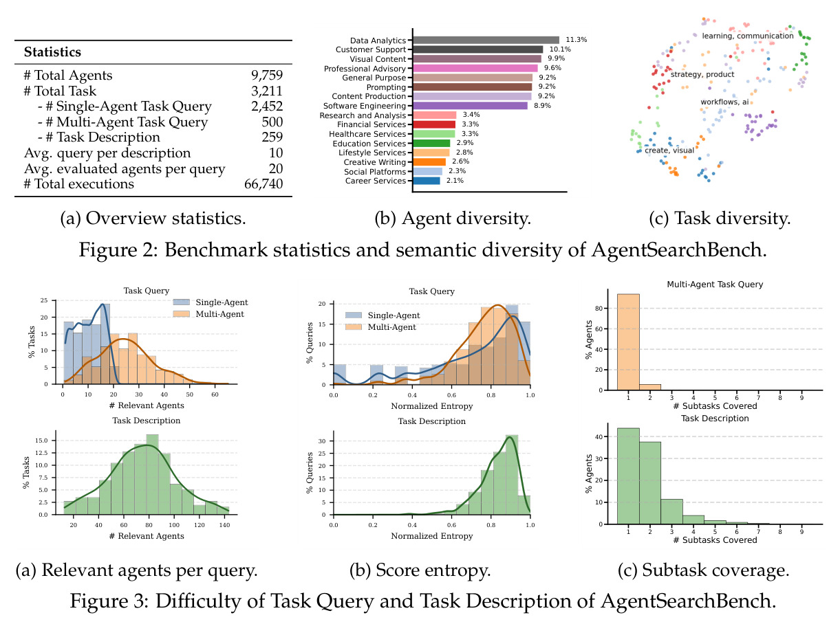 Difficulty of Task Query and Task Description of AgentSearchBench
