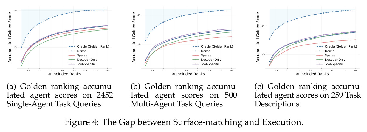 The Gap between Surface-matching and Execution