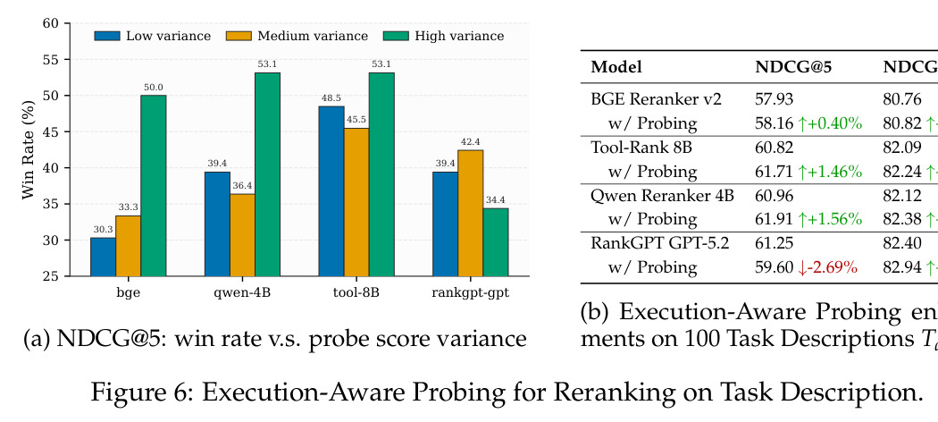Execution-Aware Probing for Reranking on Task Description