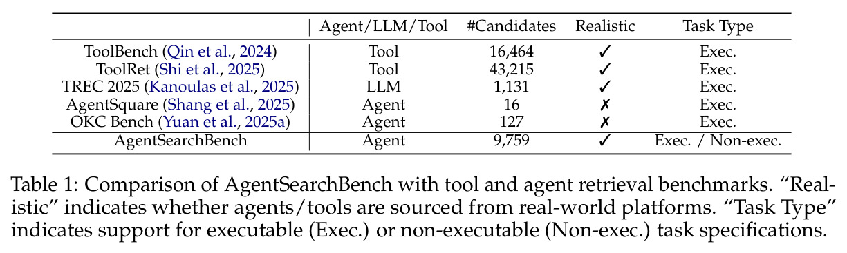 Comparison of AgentSearchBench with tool and agent retrieval benchmarks