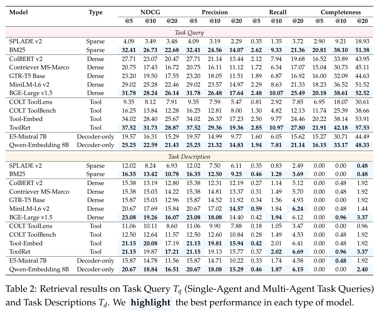 Retrieval results on Task Query Tq and Task Descriptions Td