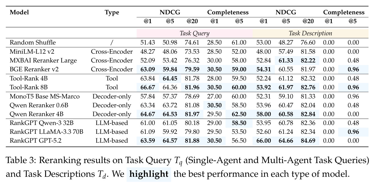 Reranking results on Task Query Tq and Task Descriptions Td