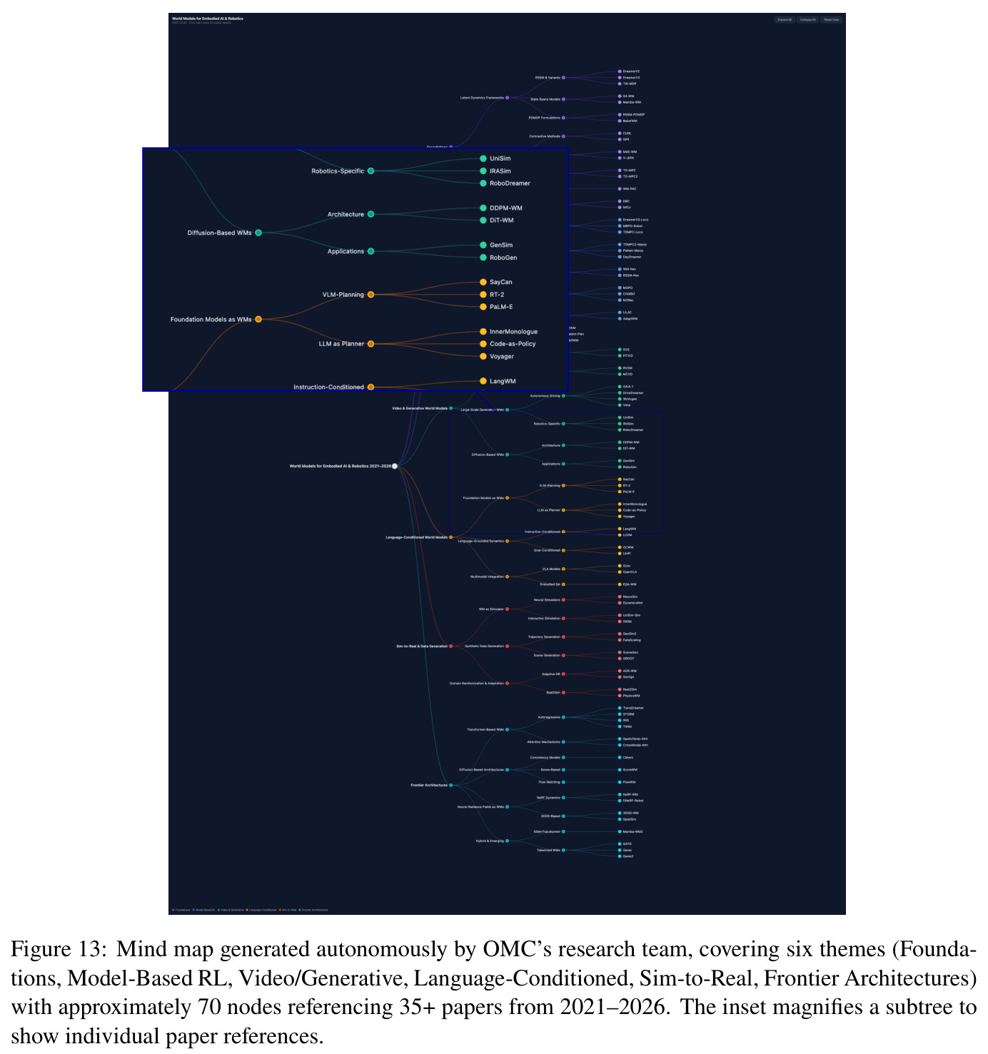 Mind map generated autonomously by OMC's research team, covering six themes with approximately 70 nodes referencing 35+ papers from 2021–2026.
