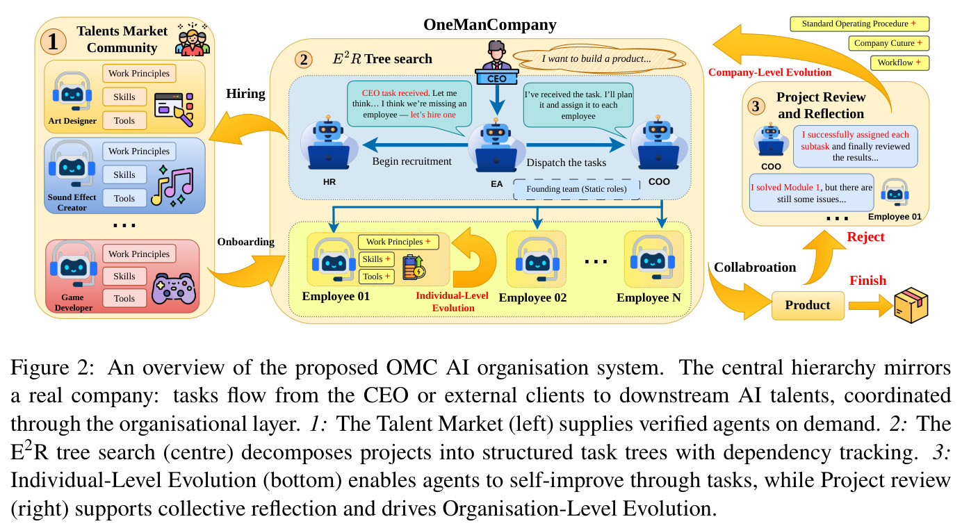 An overview of the proposed OMC AI organisation system.