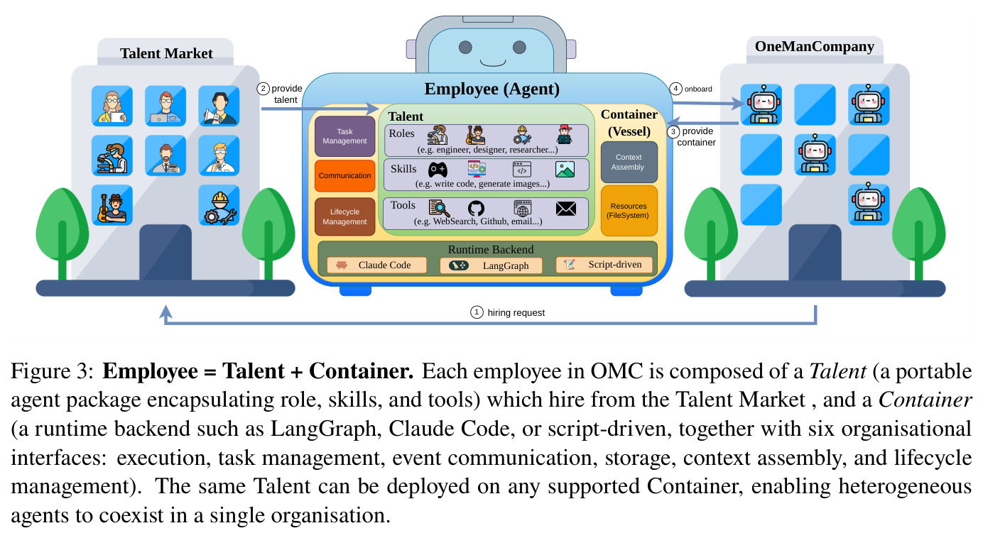 Employee = Talent + Container.
