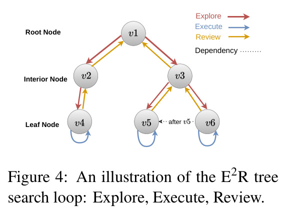 An illustration of the E2R tree search loop: Explore, Execute, Review.
