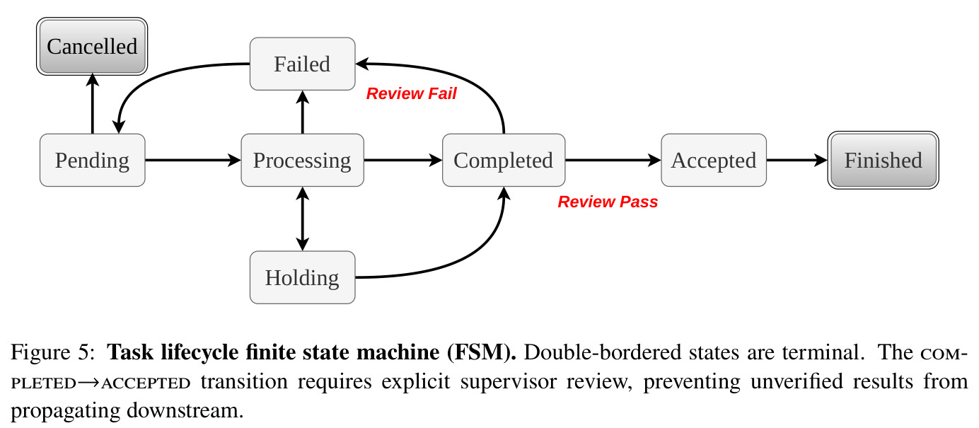 Task lifecycle finite state machine (FSM).