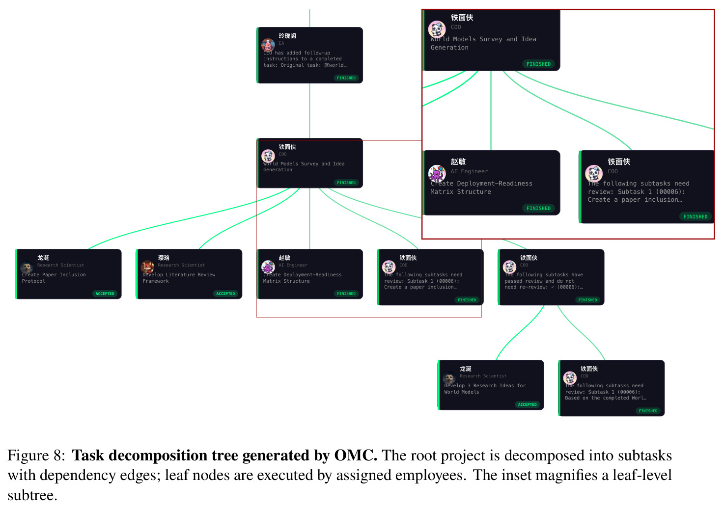 Task decomposition tree generated by OMC.