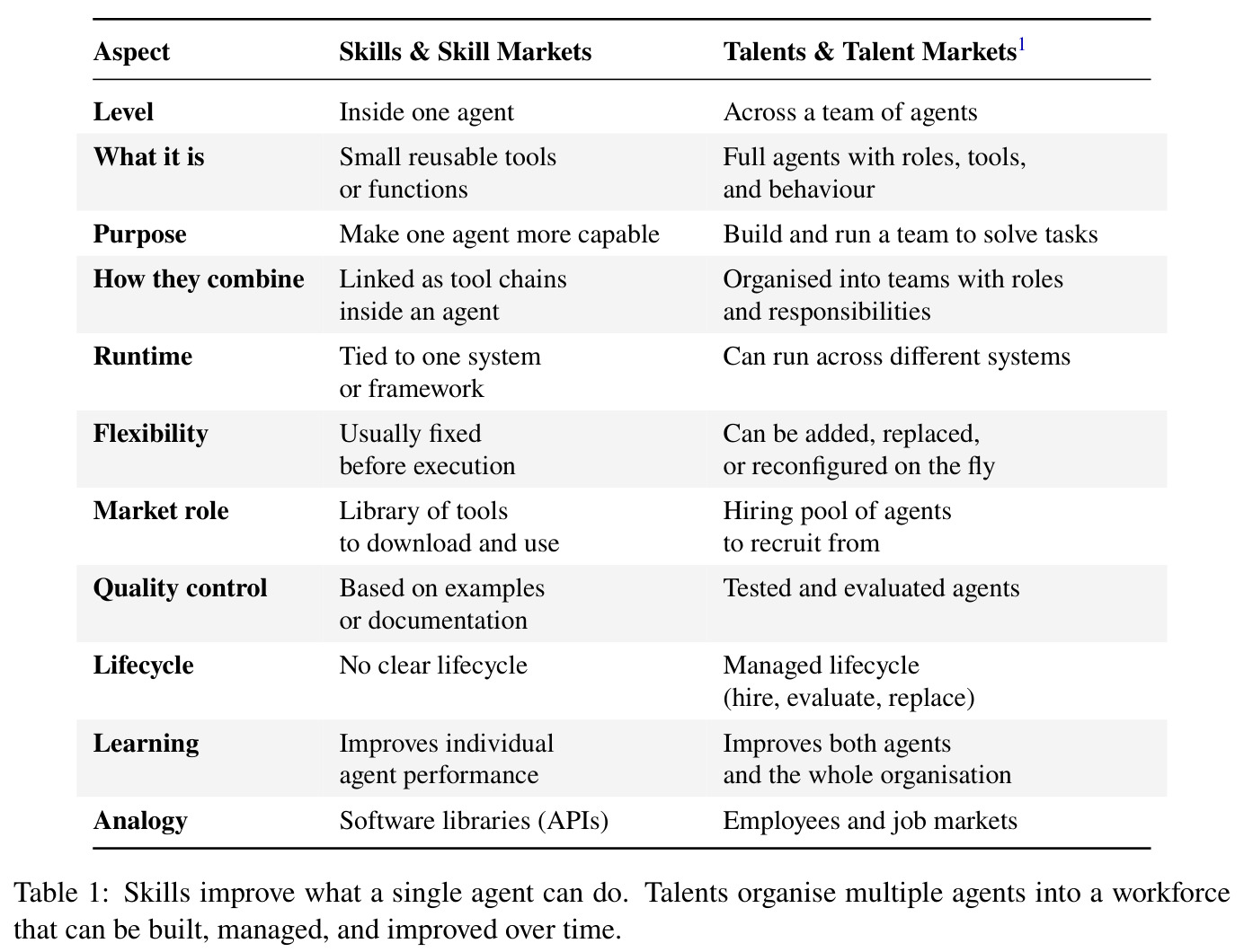 Skills improve what a single agent can do. Talents organise multiple agents into a workforce that can be built, managed, and improved over time.