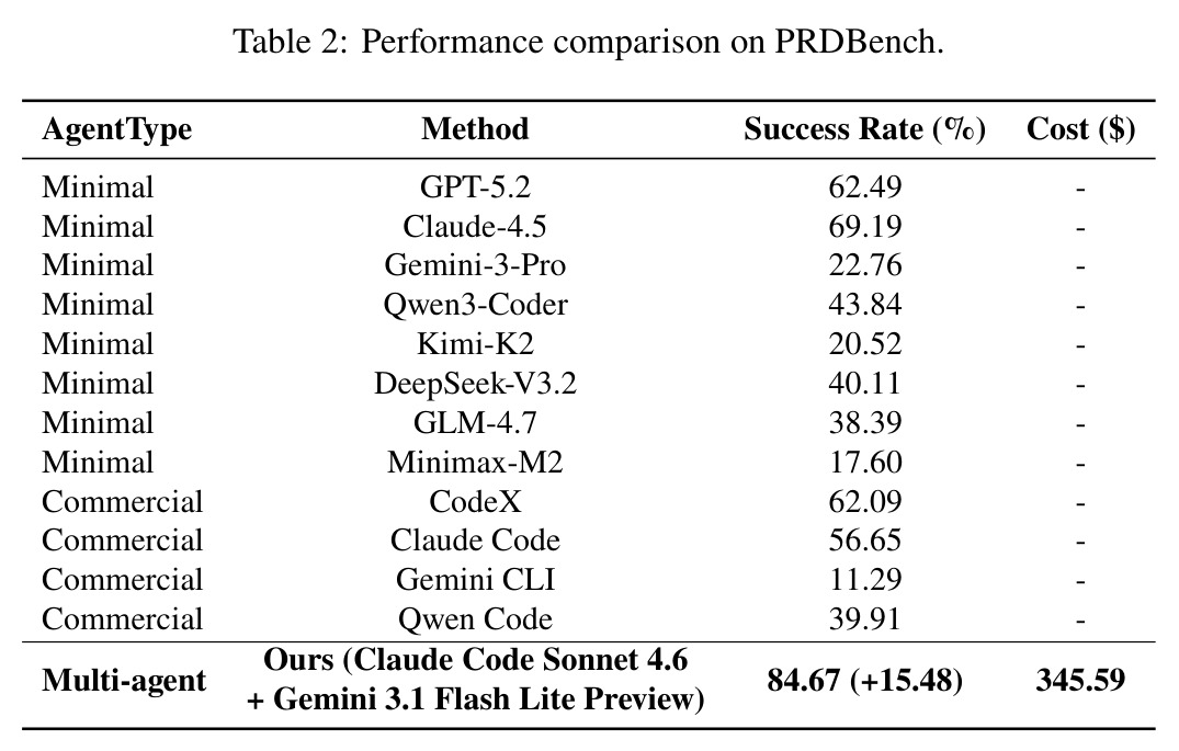 Performance comparison on PRDBench.