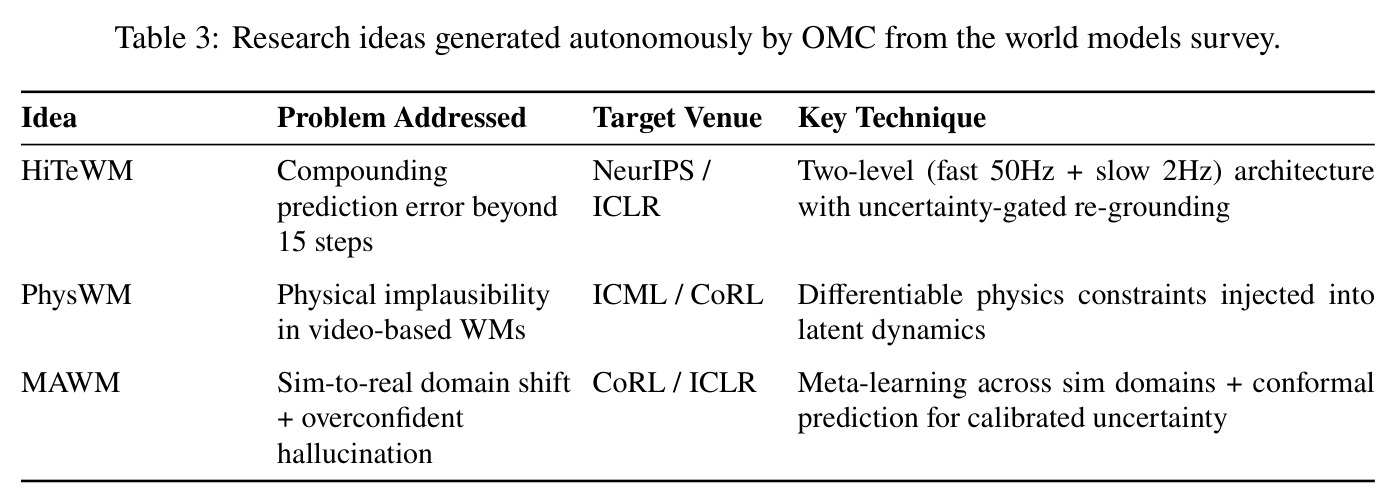 Research ideas generated autonomously by OMC from the world models survey.