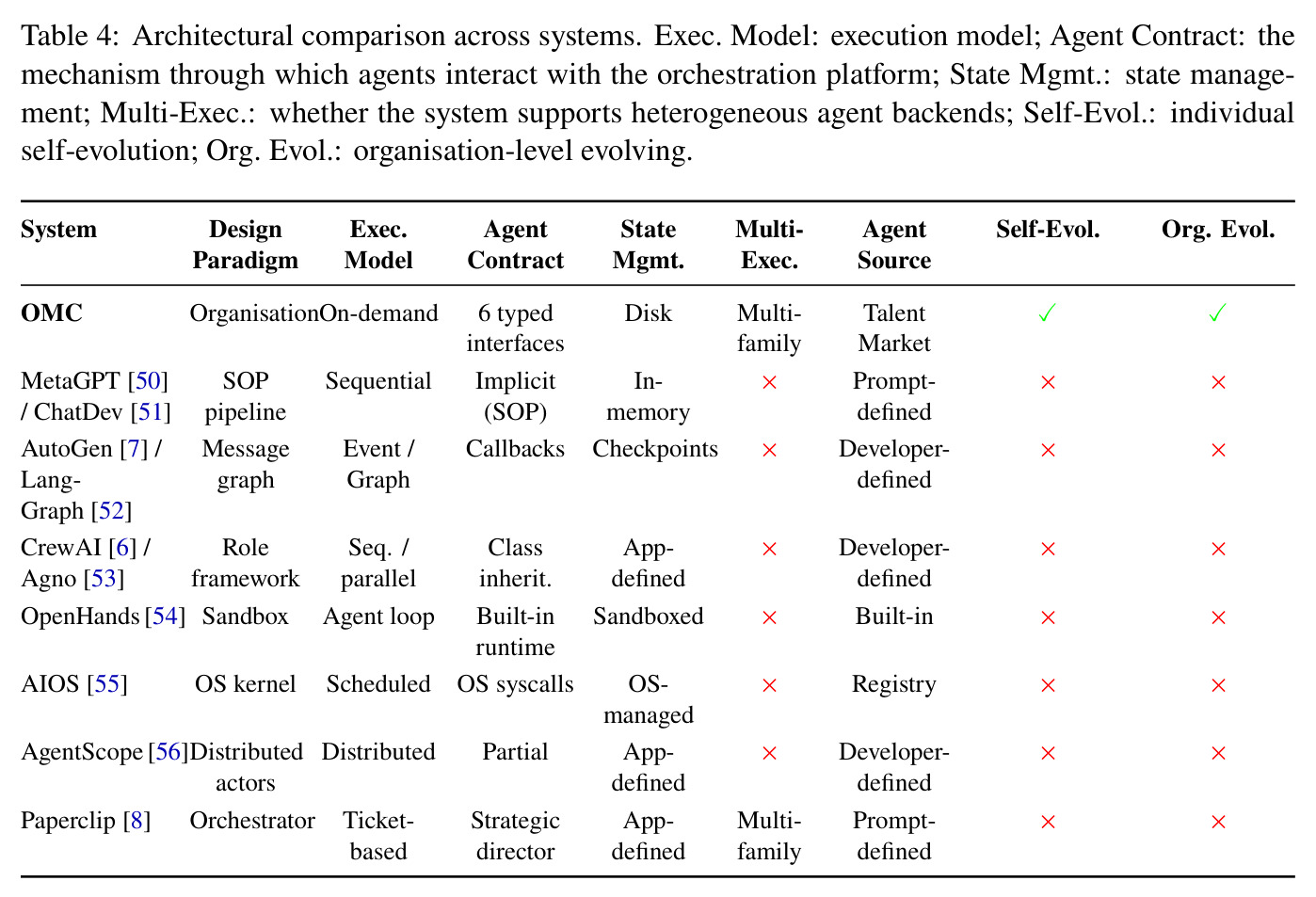 Architectural comparison across systems.