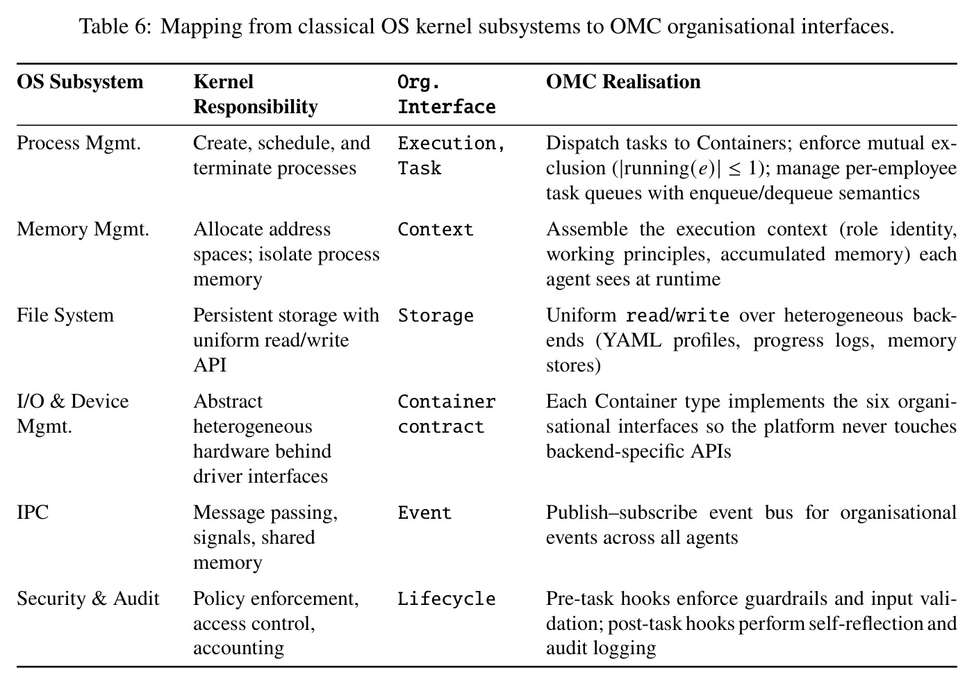 Mapping from classical OS kernel subsystems to OMC organisational interfaces.