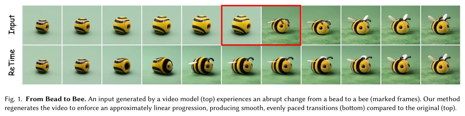 From Bead to Bee — 输入视频经历从珠子到蜜蜂的突变（顶部），ReTime重生成后实现平滑渐进过渡（底部）