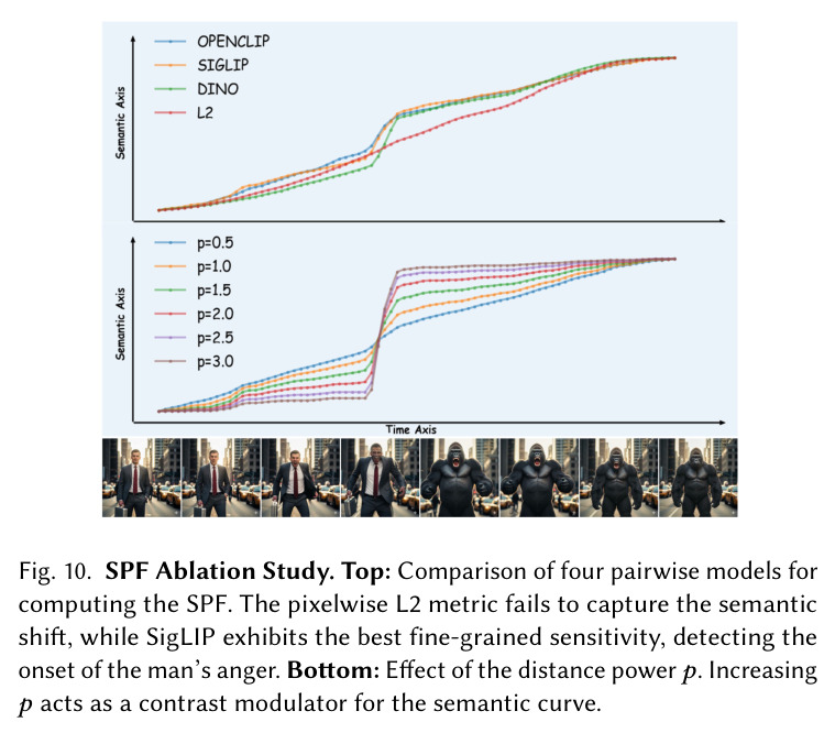 SPF Ablation Study — 顶：四种embedder（OpenCLIP、SigLIP、DINO、像素L2）的SPF对比，L2无法捕捉man→gorilla语义跳变，SigLIP最敏感；底：distance power $p$的对比，$p$越大曲线对比度越强