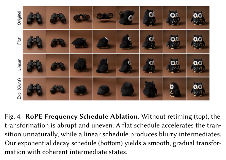 RoPE Frequency Schedule Ablation — 不retiming（顶部）突变剧烈且不均匀；flat schedule异常加速；linear schedule中间帧模糊；本文exponential decay schedule（底部）产出平滑渐变且中间状态连贯