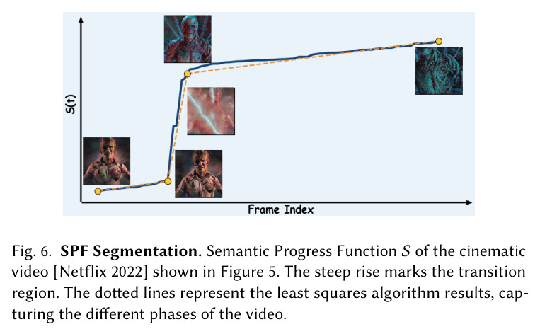 SPF Segmentation — Fig. 5电影视频的SPF曲线与分段最小二乘结果（虚线），陡升段对应突变区域，捕获了视频的不同阶段