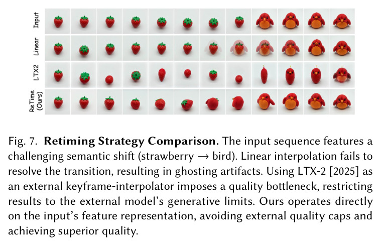 Retiming Strategy Comparison — 草莓→鸟的剧烈跳变示例，线性像素插值（第二行）出现ghosting；LTX-2外部keyframe插值（第三行）受模型生成能力上限限制；本文（底部）直接在输入模型特征上操作，无外部质量瓶颈