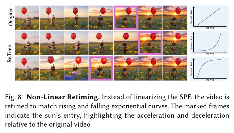 Non-Linear Retiming — 不做线性化，而是将视频重时化为匹配上升/下降指数曲线，标记帧显示太阳进入画面时刻的加减速
