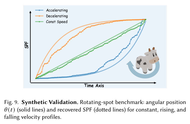 Synthetic Validation — 旋转小球基准：恒速/上升/下降三种angular velocity profile下，angular位置$\theta(t)$（实线）与恢复的SPF（虚线）几乎重合