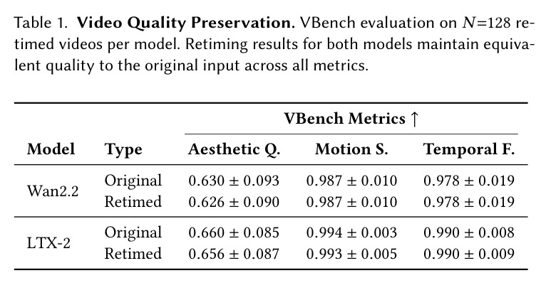 Video Quality Preservation — VBench evaluation on N=128 retimed videos per model，retimed结果在所有metric上与原输入保持等效质量